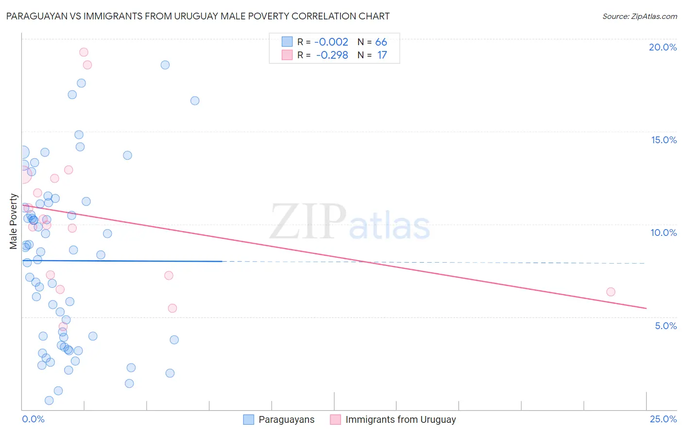 Paraguayan vs Immigrants from Uruguay Male Poverty