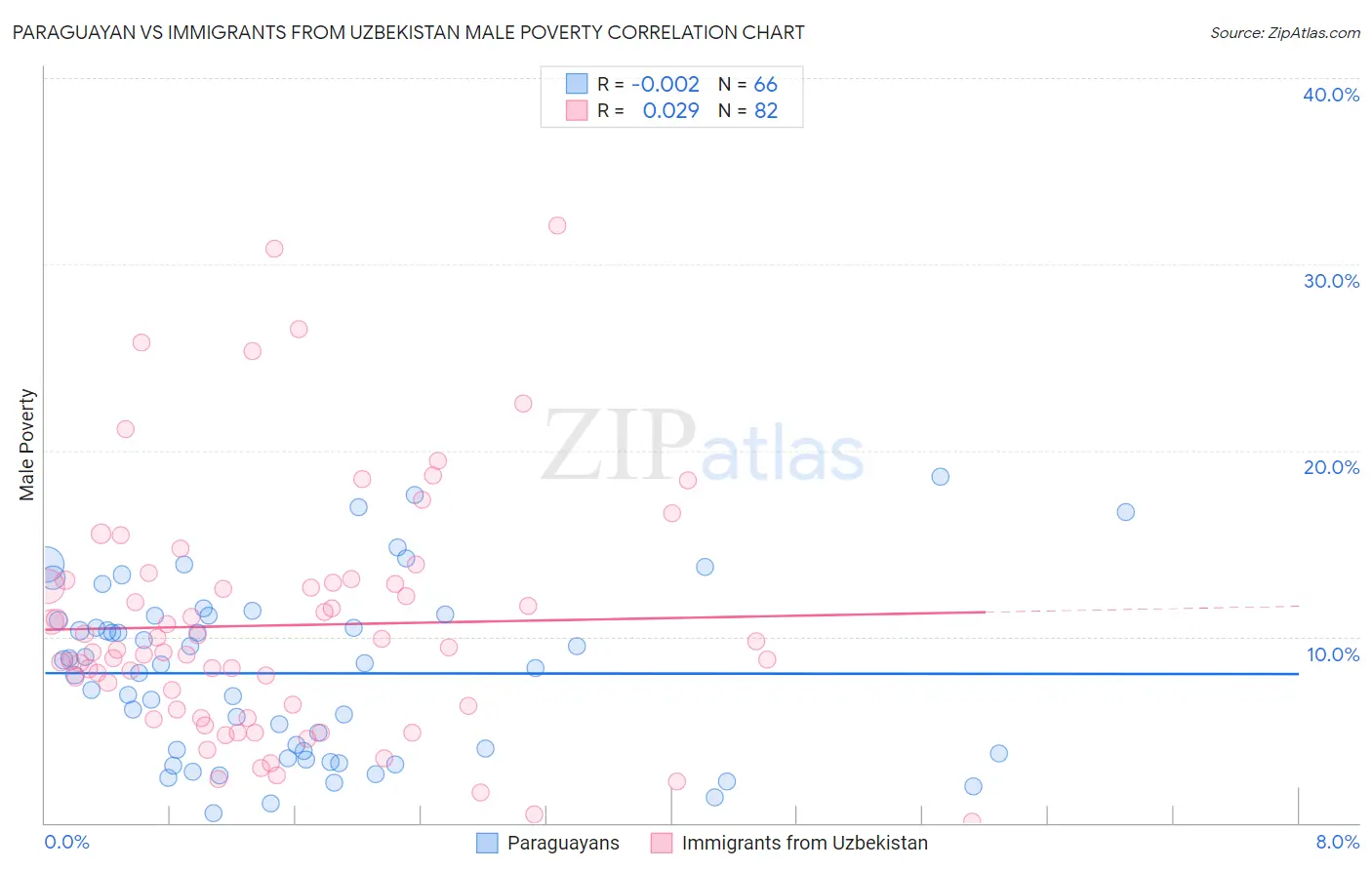 Paraguayan vs Immigrants from Uzbekistan Male Poverty