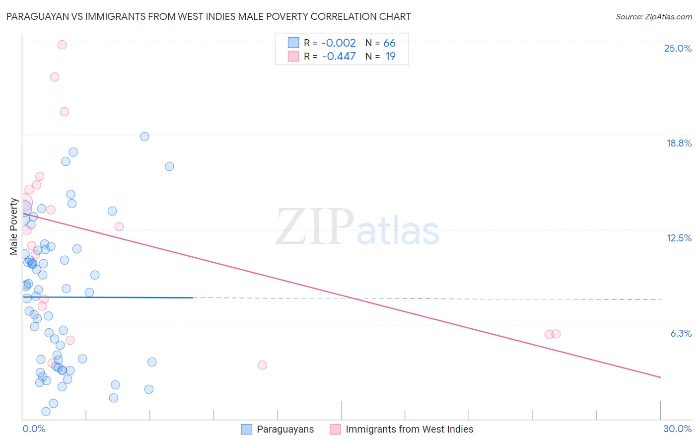 Paraguayan vs Immigrants from West Indies Male Poverty