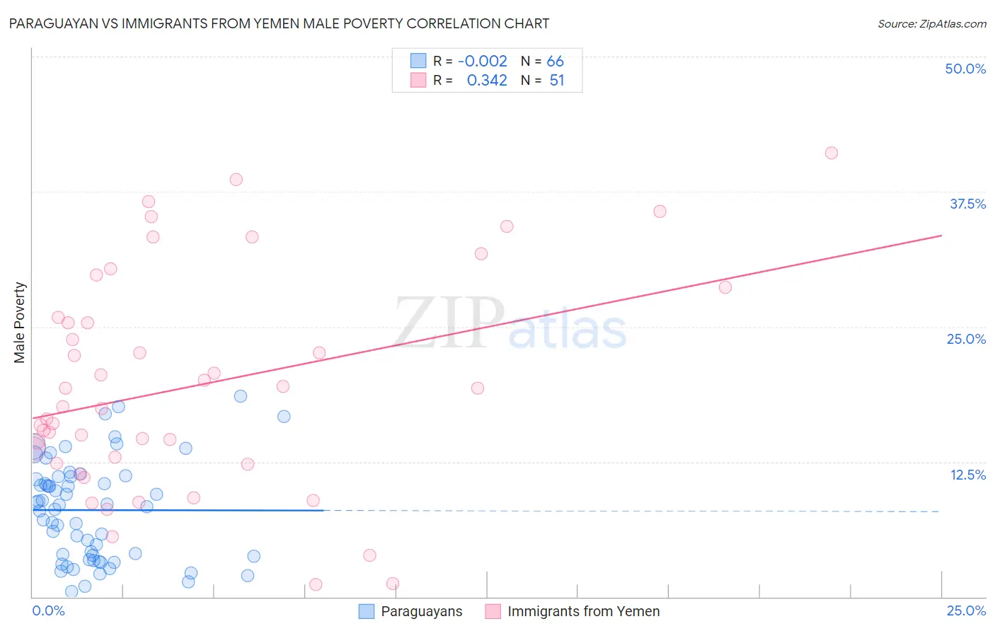 Paraguayan vs Immigrants from Yemen Male Poverty