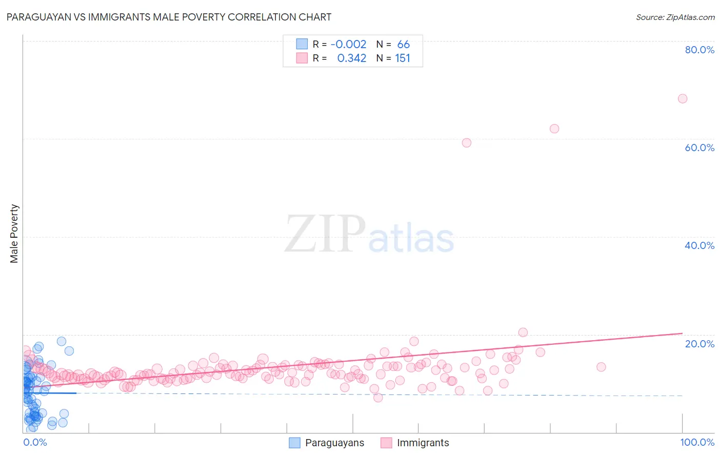 Paraguayan vs Immigrants Male Poverty