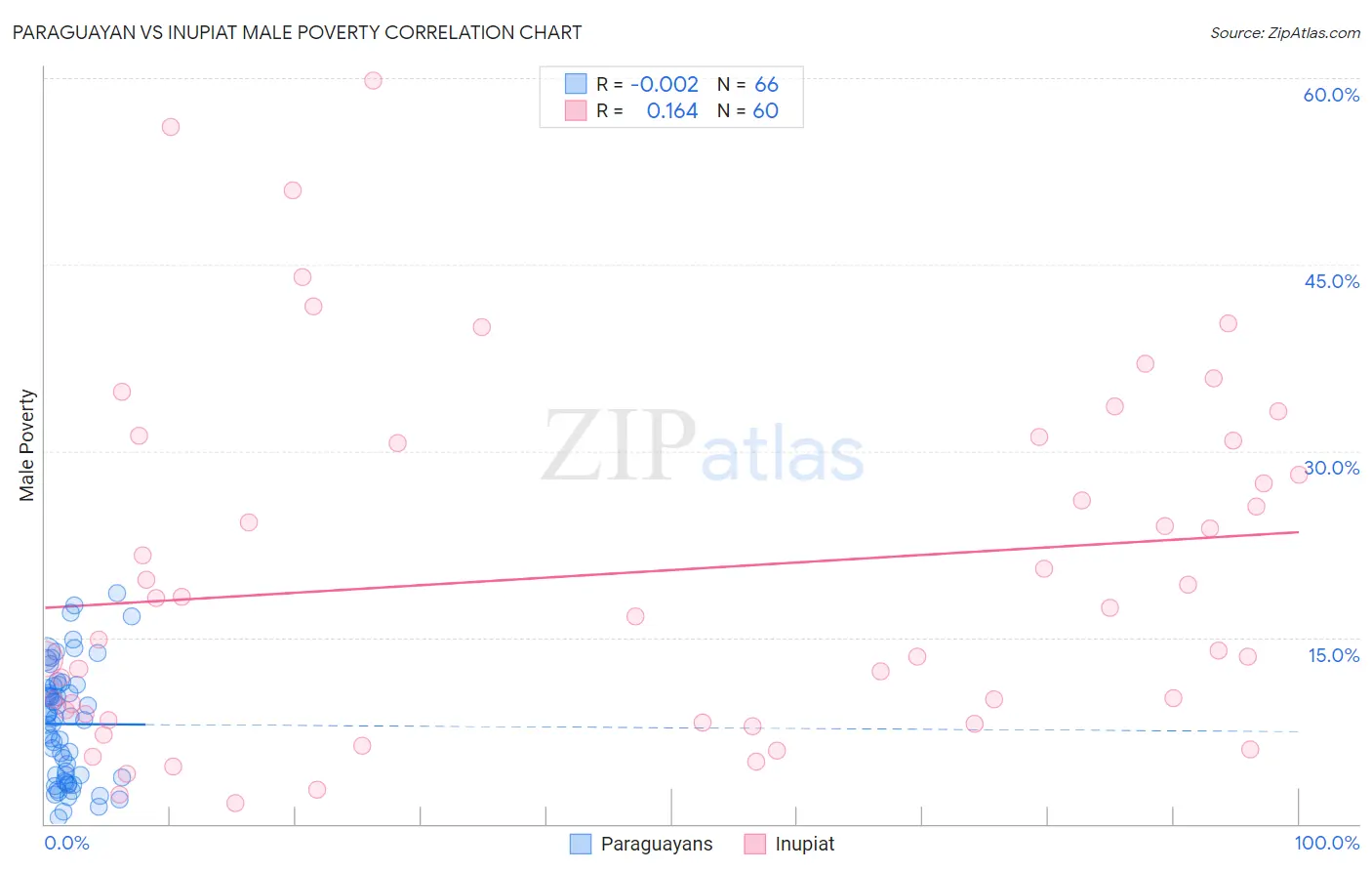 Paraguayan vs Inupiat Male Poverty