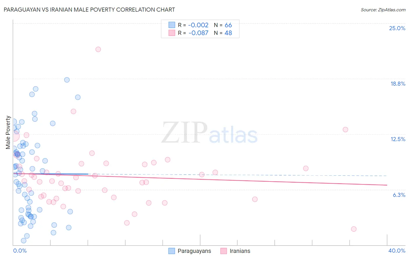 Paraguayan vs Iranian Male Poverty