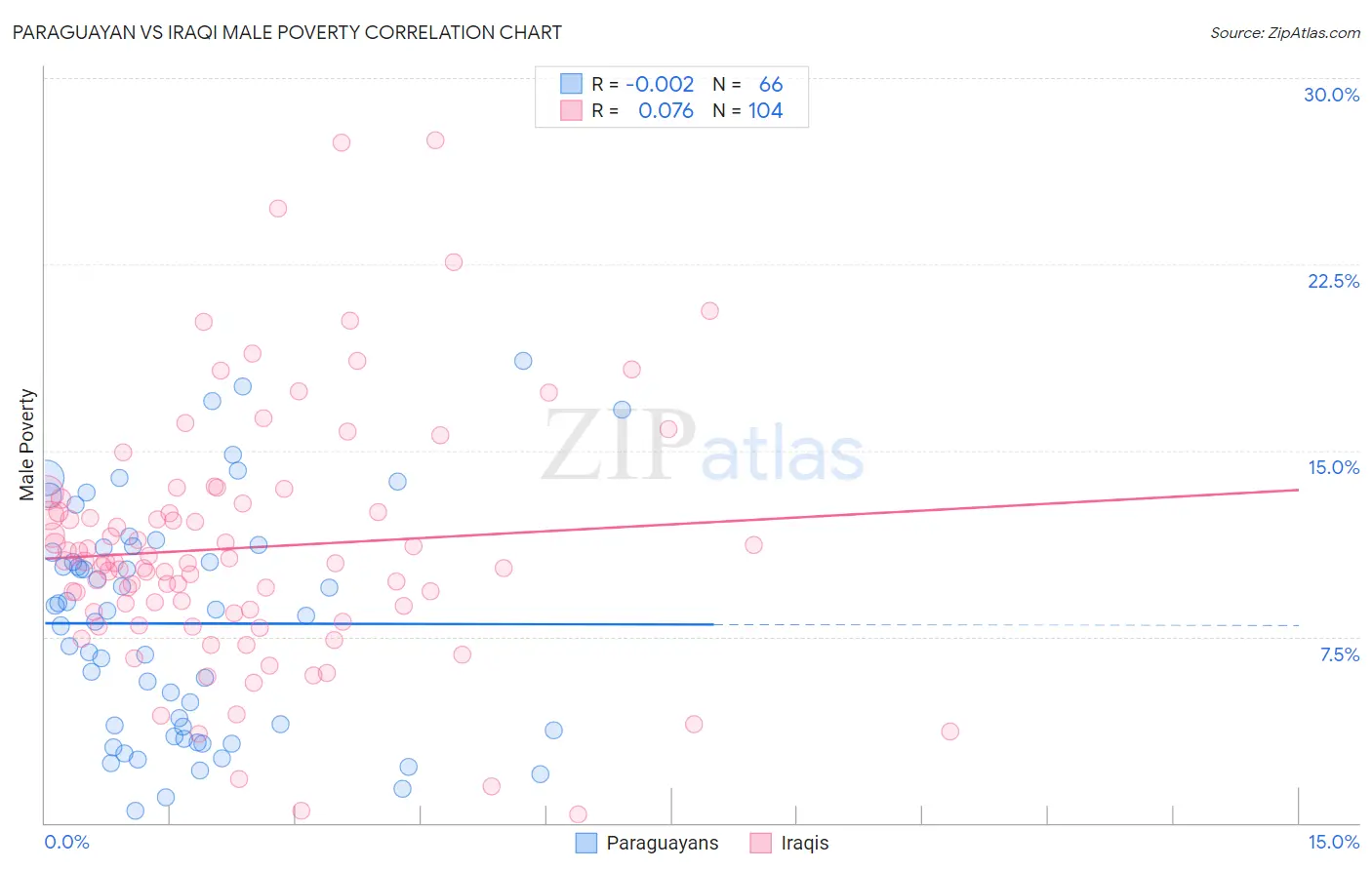 Paraguayan vs Iraqi Male Poverty