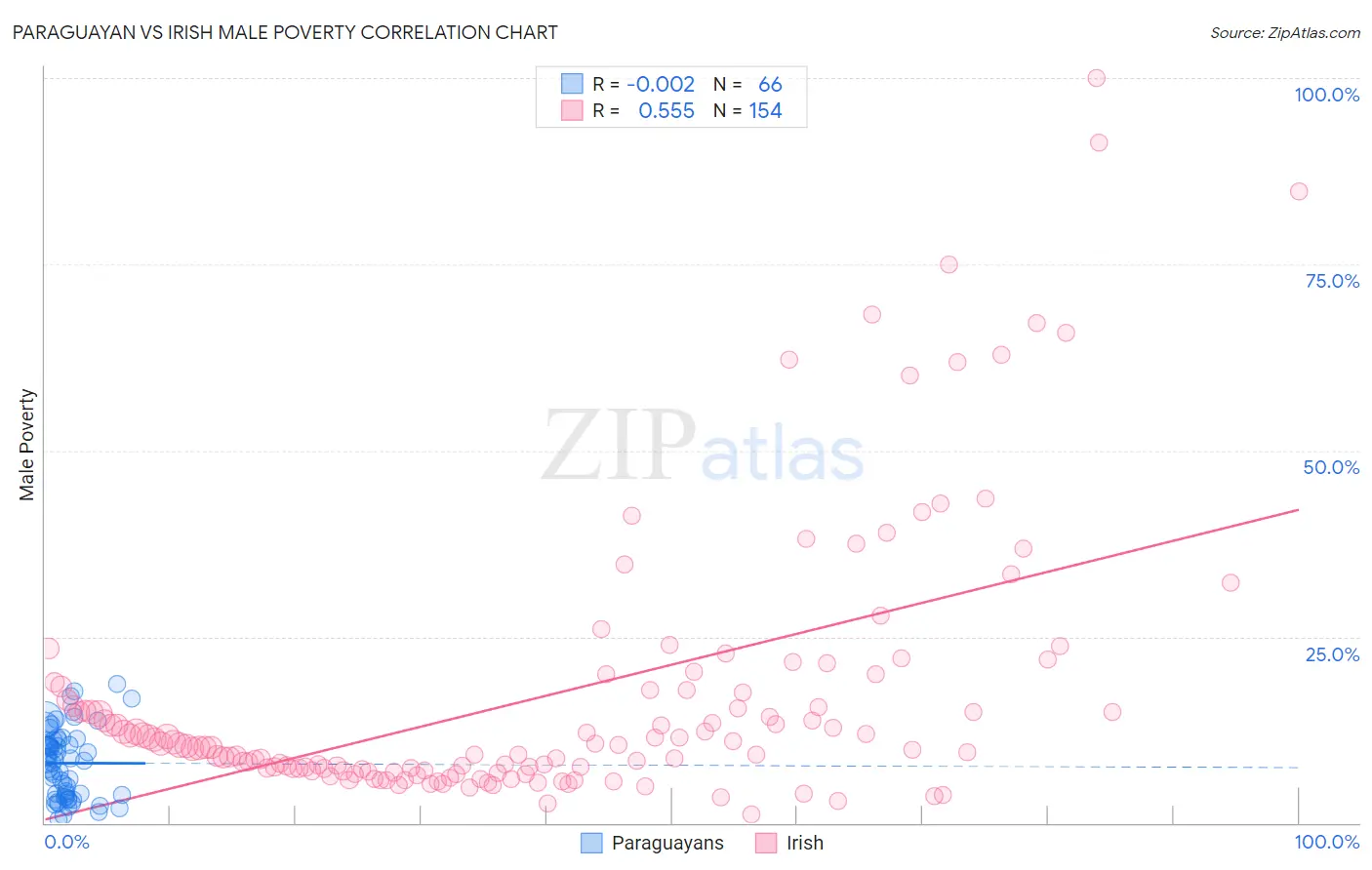 Paraguayan vs Irish Male Poverty