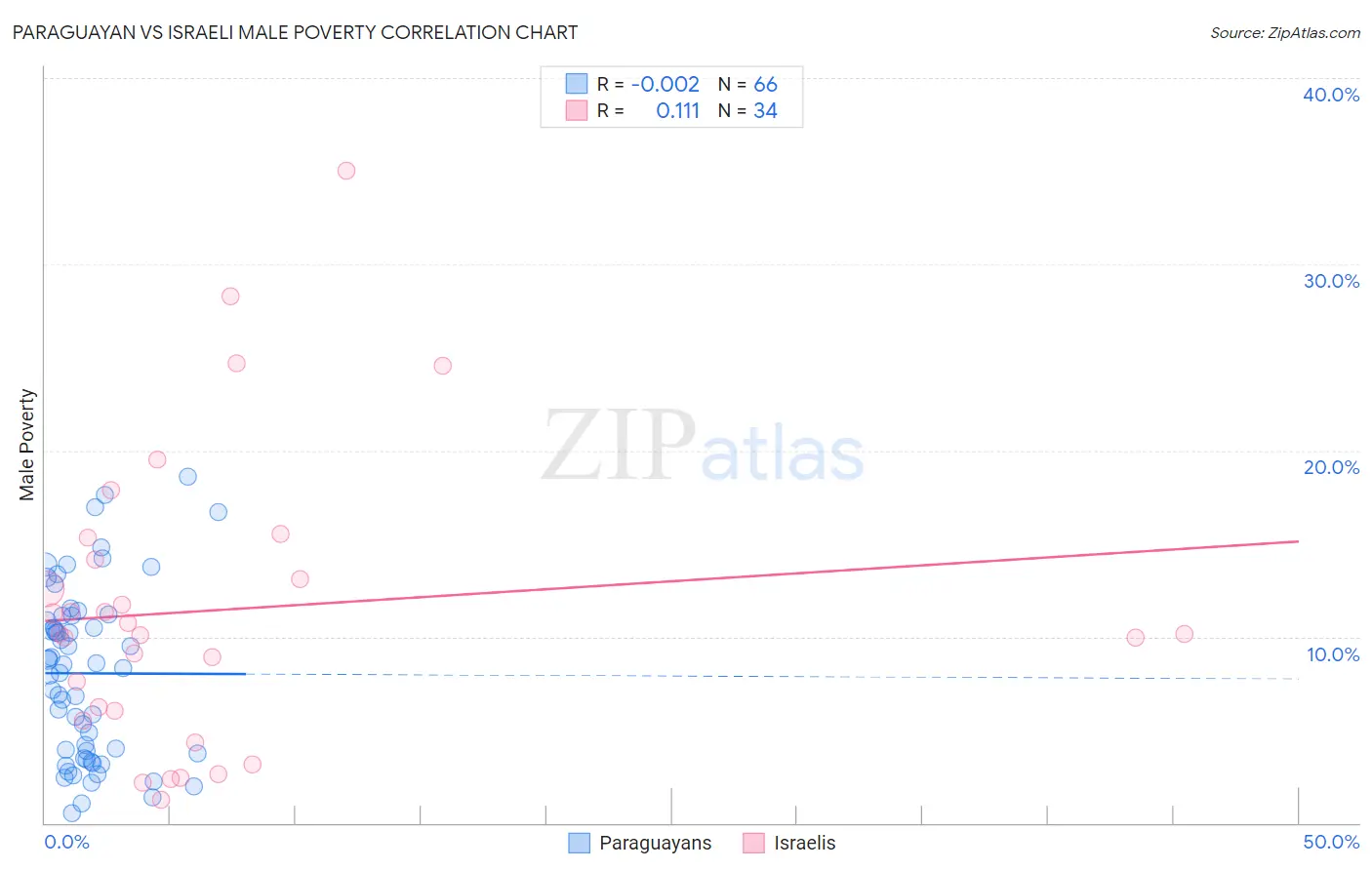 Paraguayan vs Israeli Male Poverty