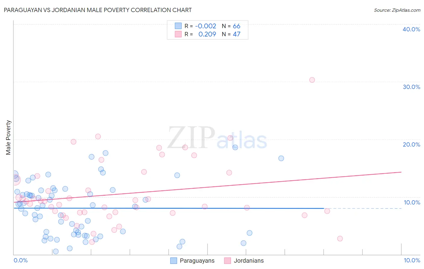 Paraguayan vs Jordanian Male Poverty