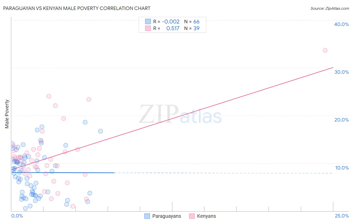 Paraguayan vs Kenyan Male Poverty