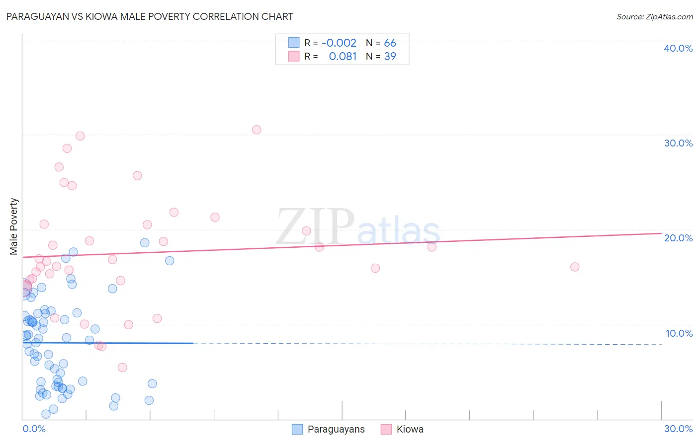 Paraguayan vs Kiowa Male Poverty