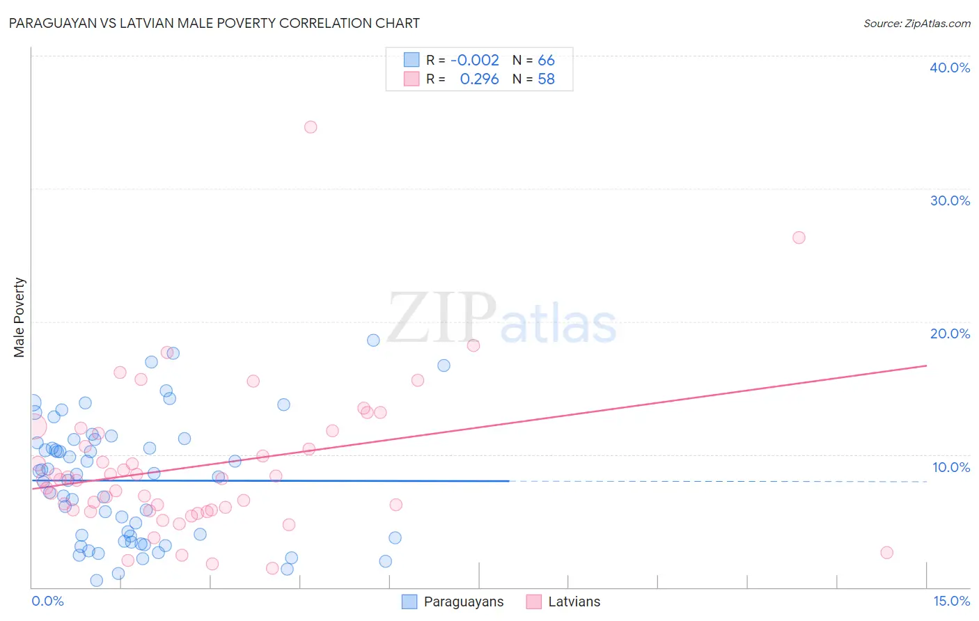 Paraguayan vs Latvian Male Poverty