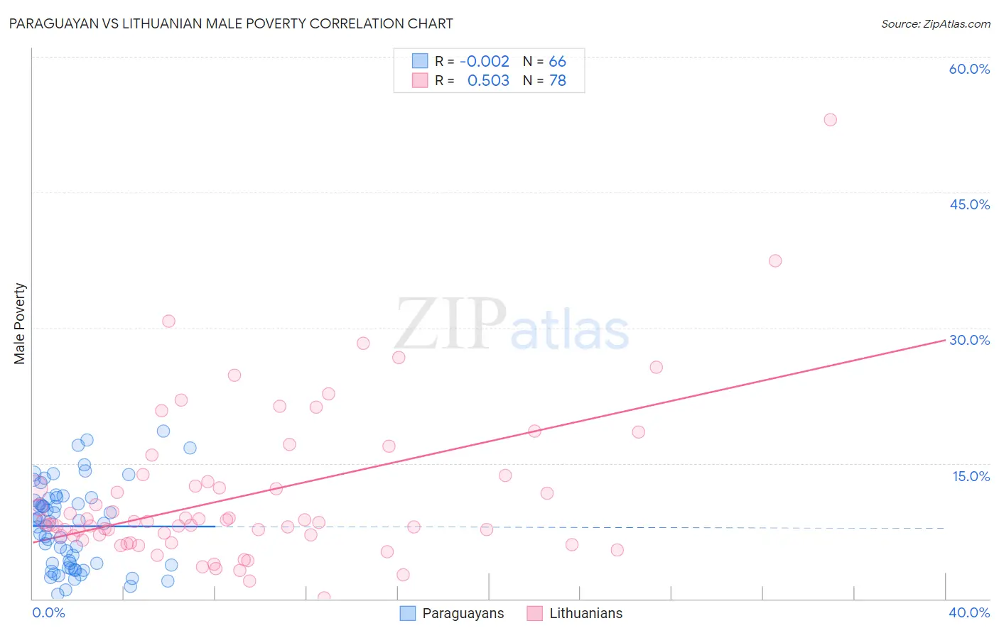 Paraguayan vs Lithuanian Male Poverty