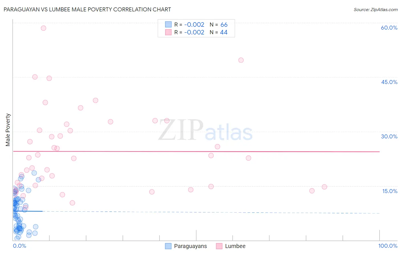 Paraguayan vs Lumbee Male Poverty