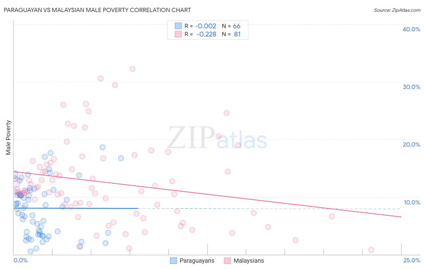 Paraguayan vs Malaysian Male Poverty
