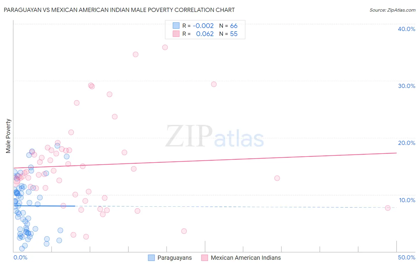 Paraguayan vs Mexican American Indian Male Poverty