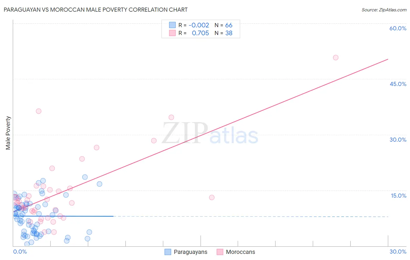 Paraguayan vs Moroccan Male Poverty