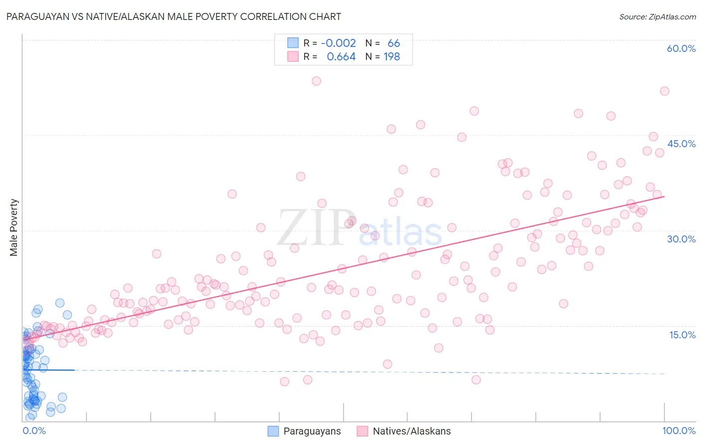 Paraguayan vs Native/Alaskan Male Poverty