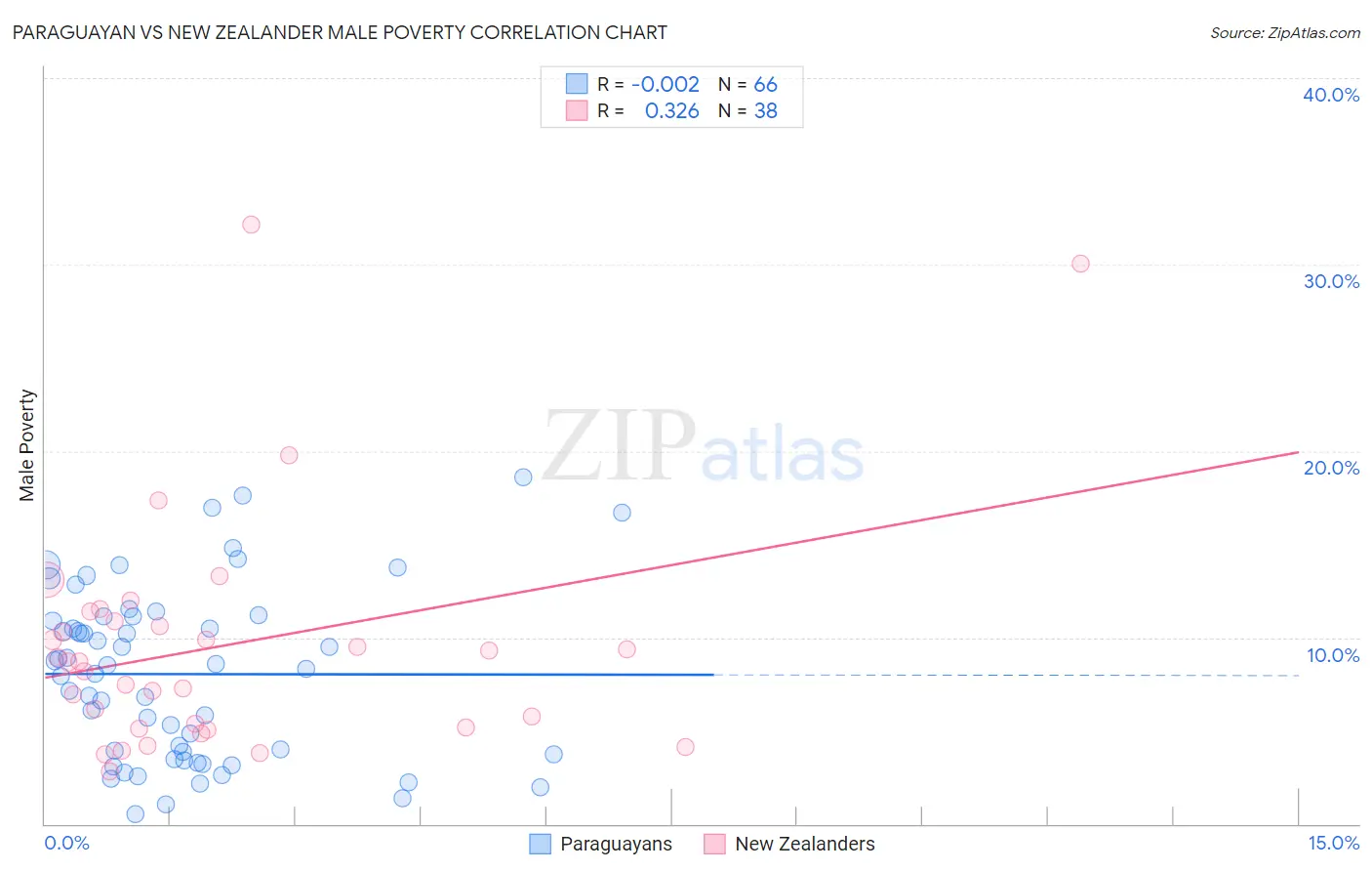 Paraguayan vs New Zealander Male Poverty