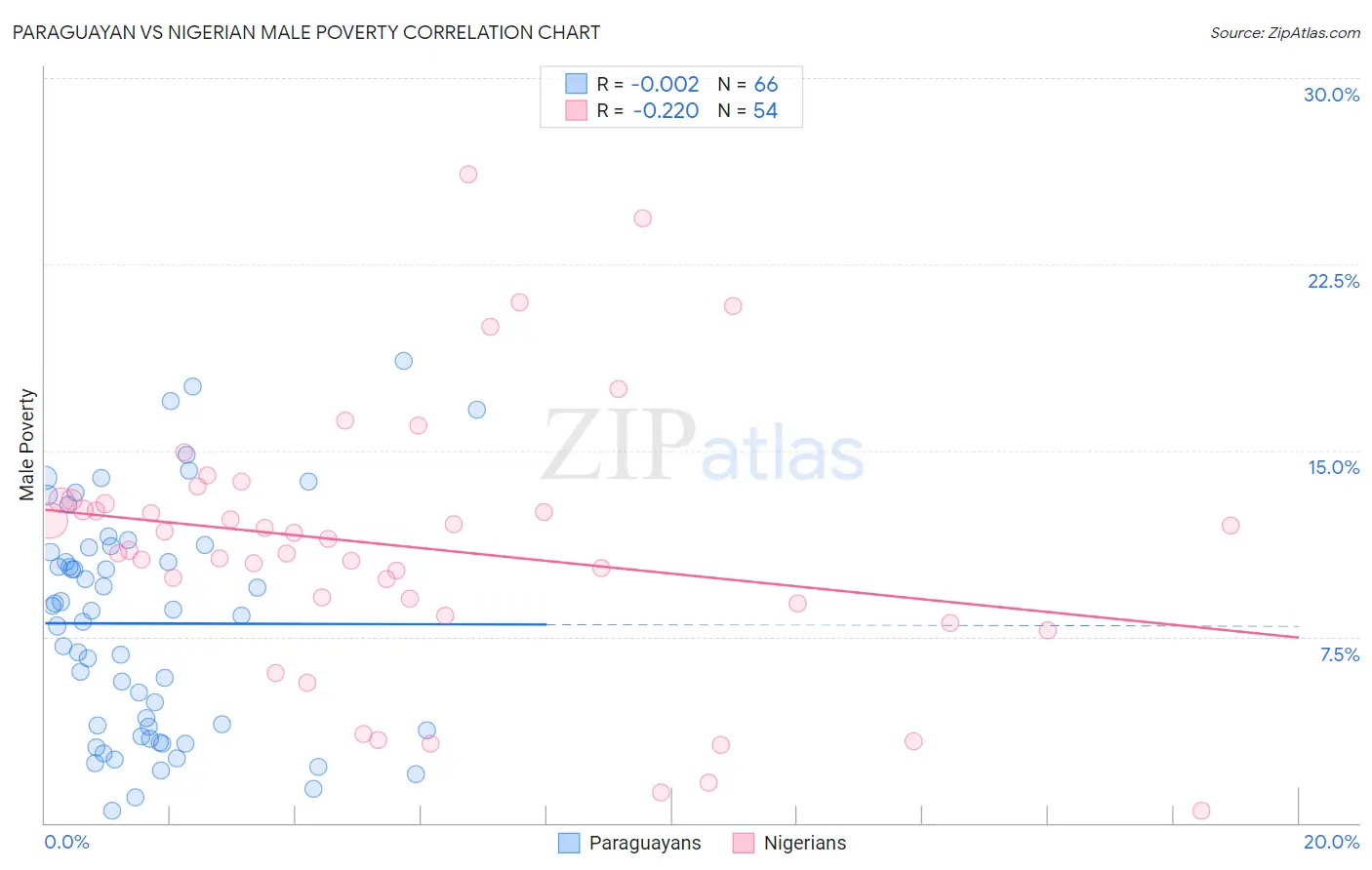 Paraguayan vs Nigerian Male Poverty