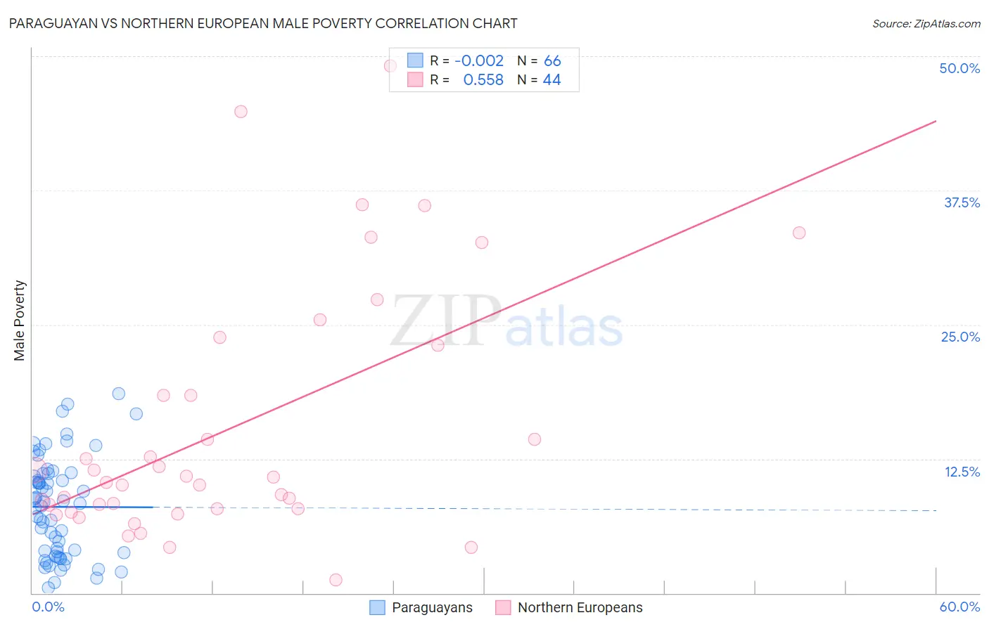 Paraguayan vs Northern European Male Poverty