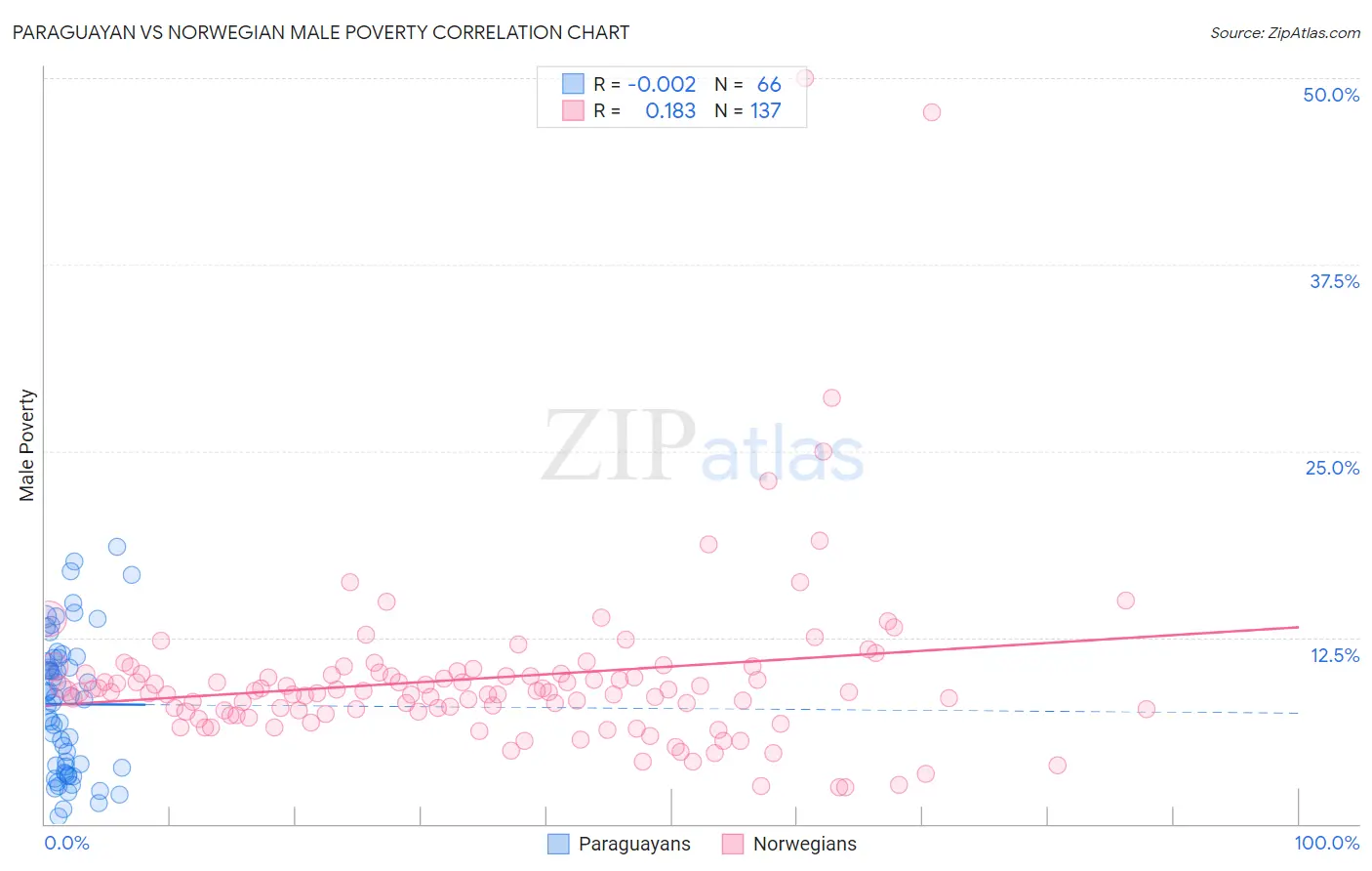 Paraguayan vs Norwegian Male Poverty