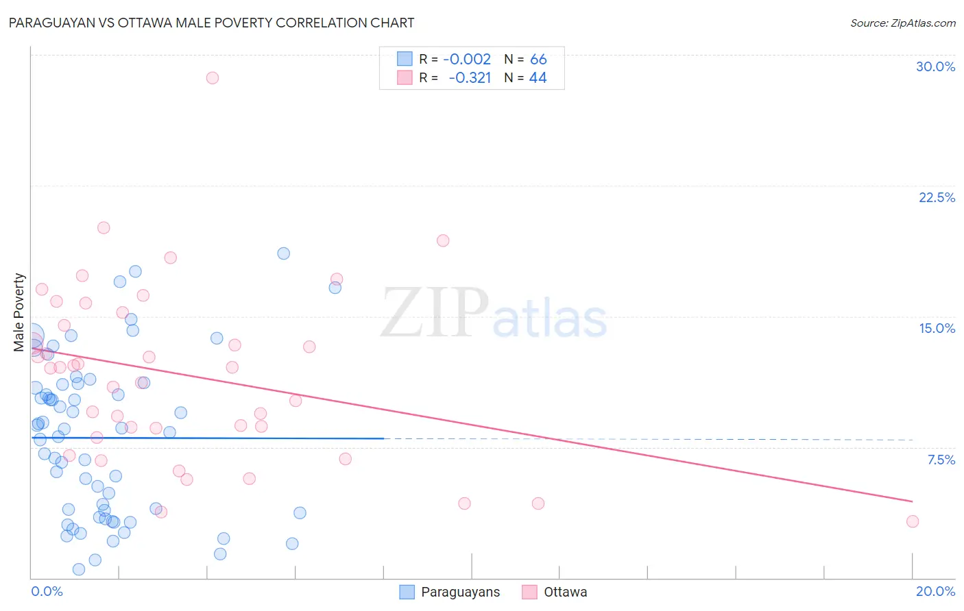 Paraguayan vs Ottawa Male Poverty