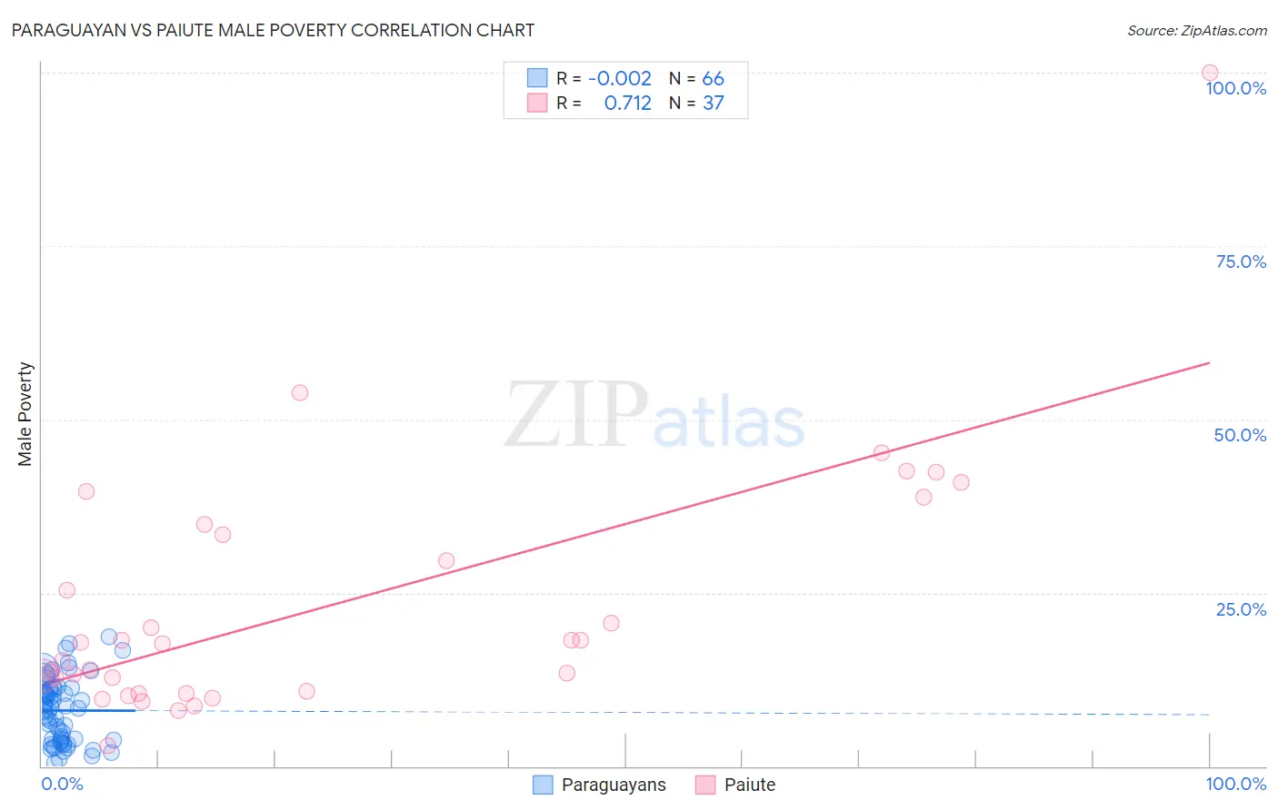 Paraguayan vs Paiute Male Poverty