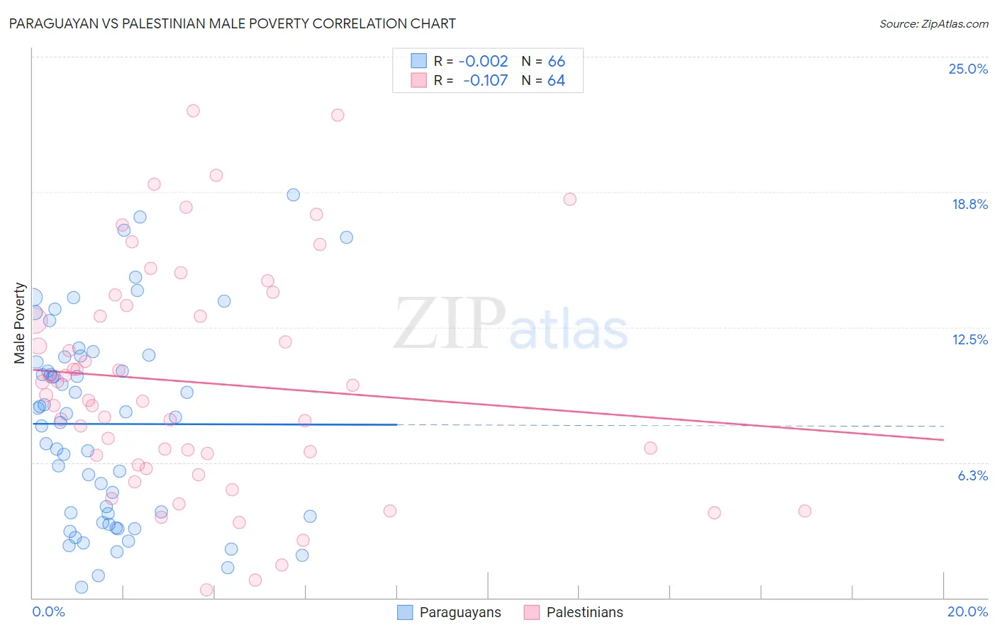 Paraguayan vs Palestinian Male Poverty