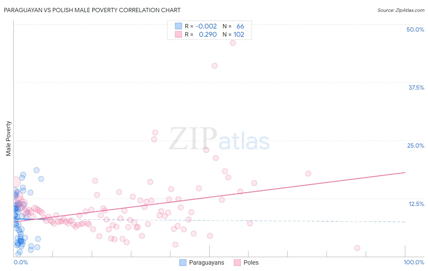 Paraguayan vs Polish Male Poverty