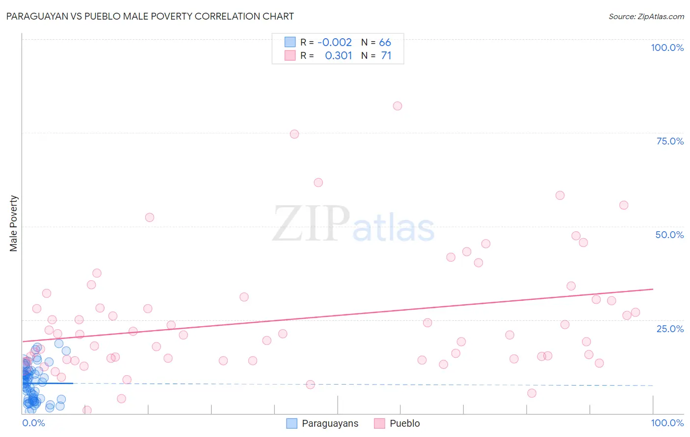 Paraguayan vs Pueblo Male Poverty