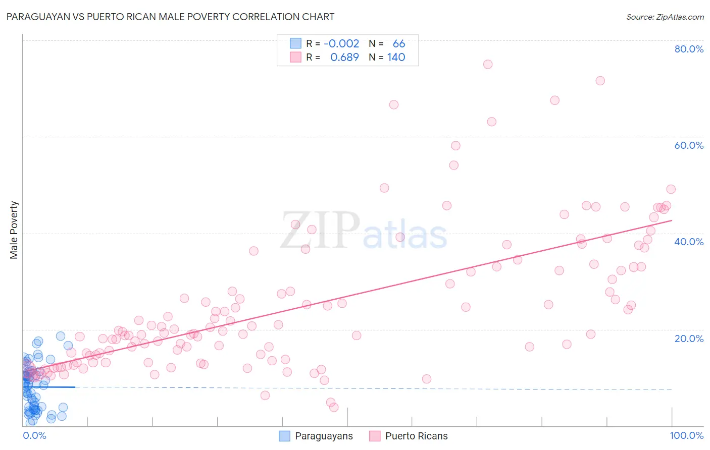 Paraguayan vs Puerto Rican Male Poverty
