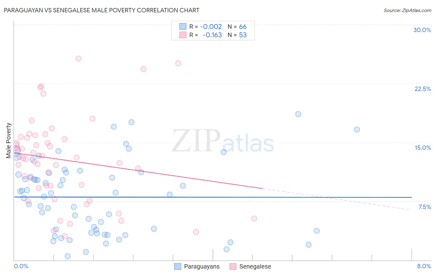 Paraguayan vs Senegalese Male Poverty