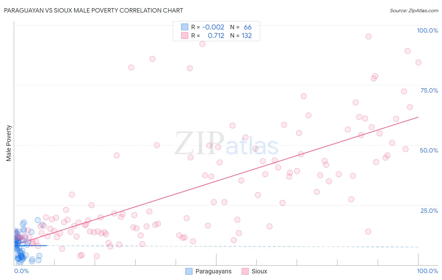 Paraguayan vs Sioux Male Poverty
