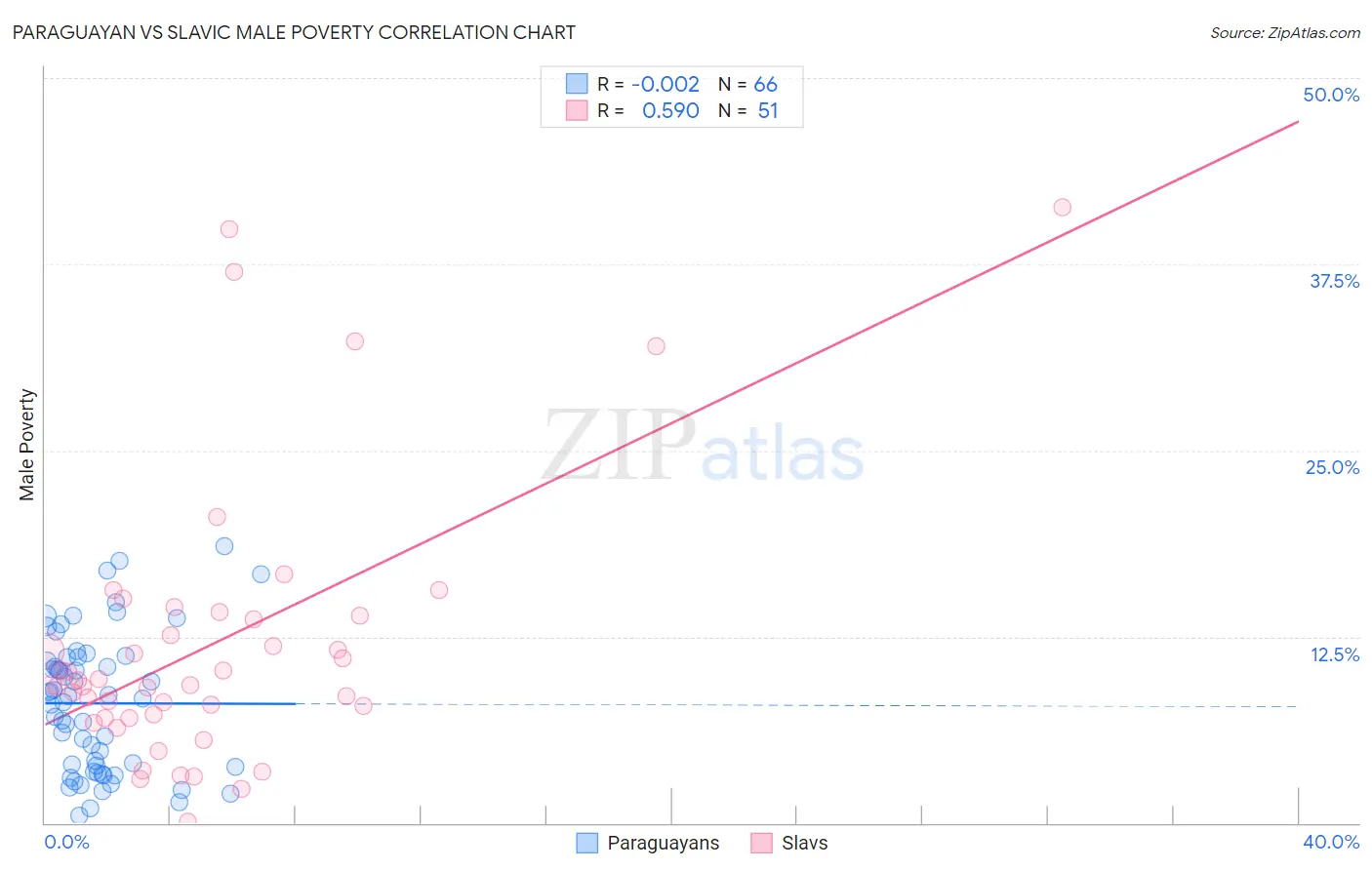 Paraguayan vs Slavic Male Poverty