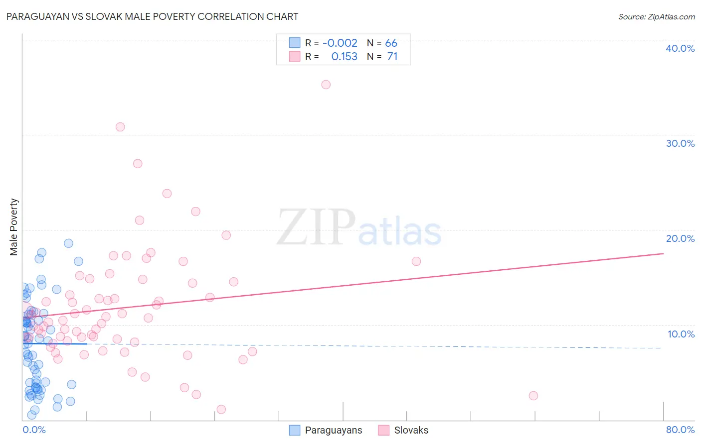 Paraguayan vs Slovak Male Poverty
