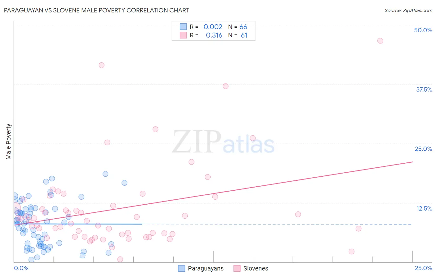 Paraguayan vs Slovene Male Poverty