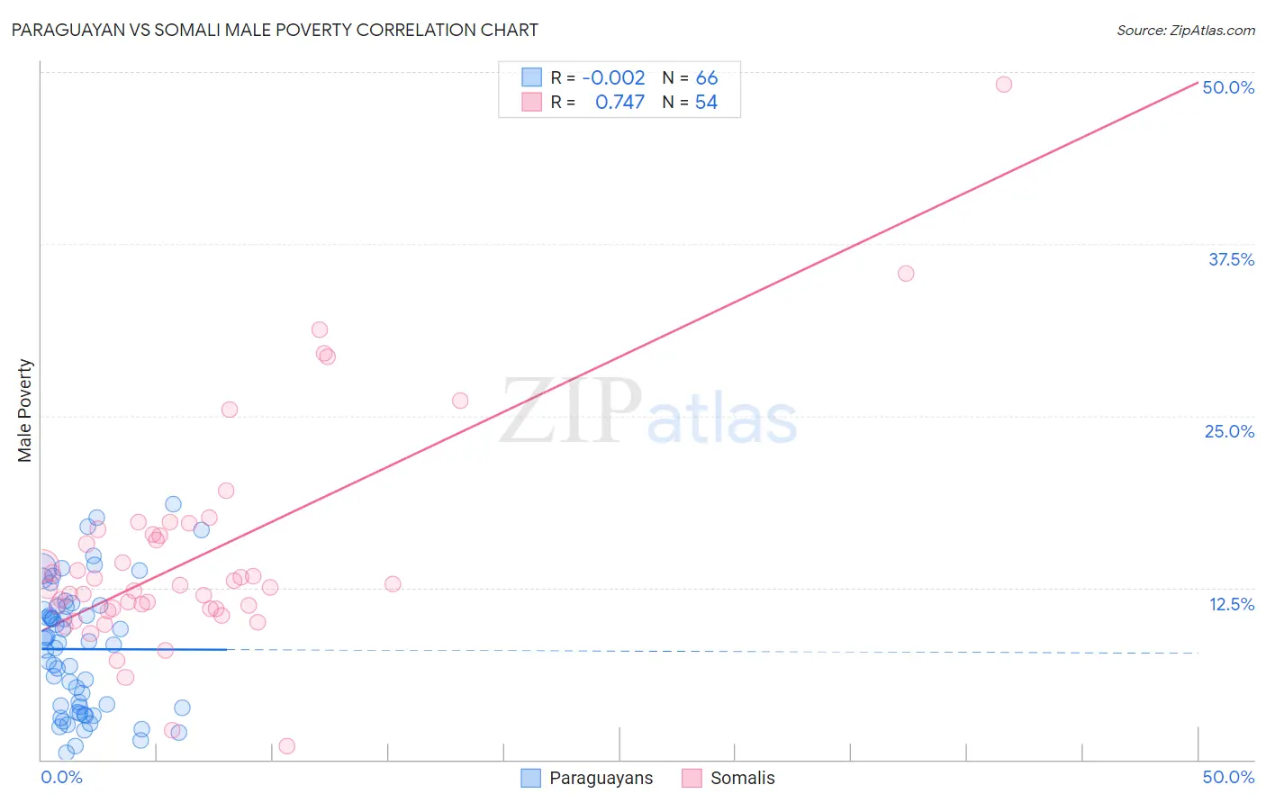 Paraguayan vs Somali Male Poverty
