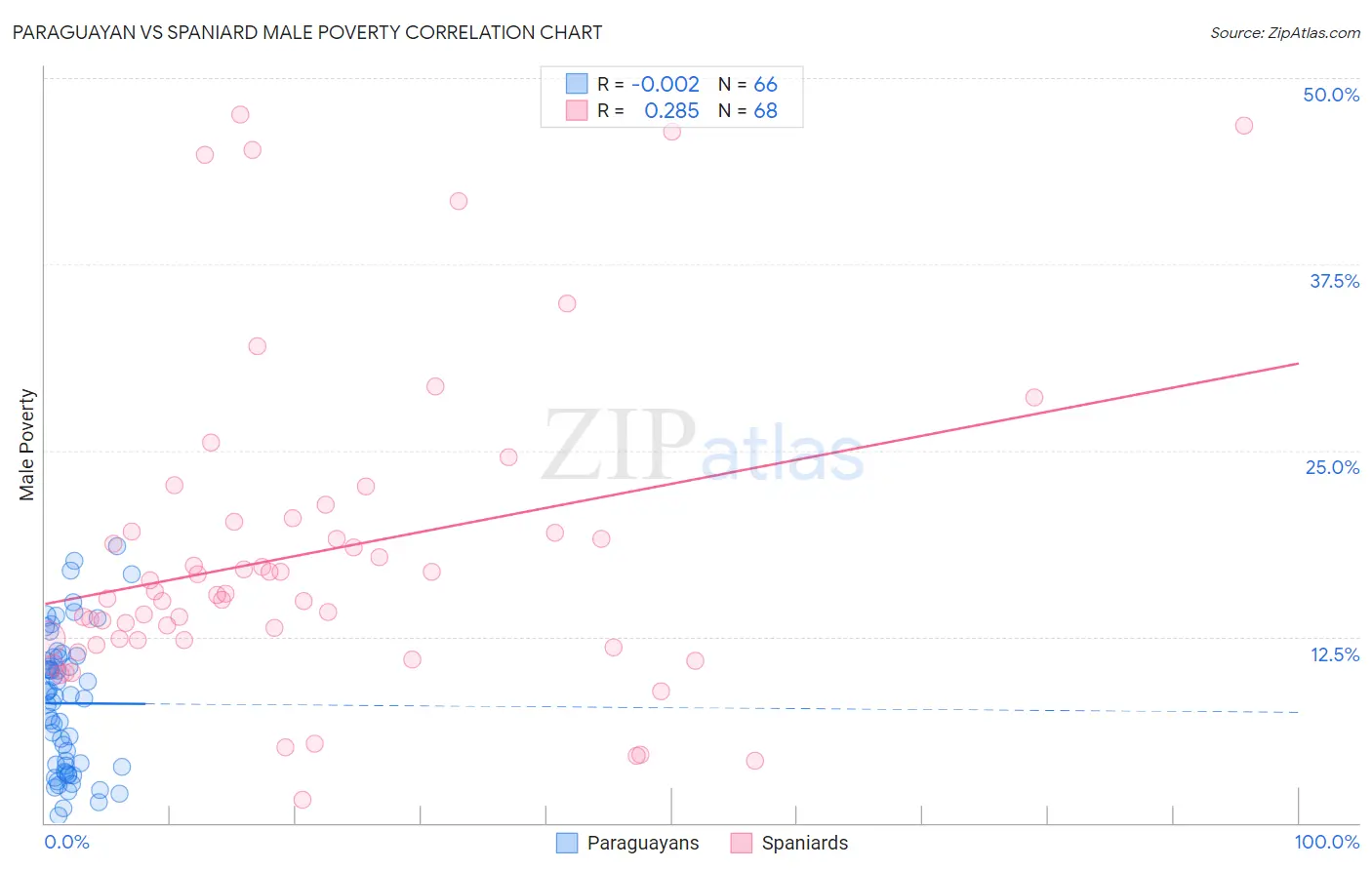 Paraguayan vs Spaniard Male Poverty
