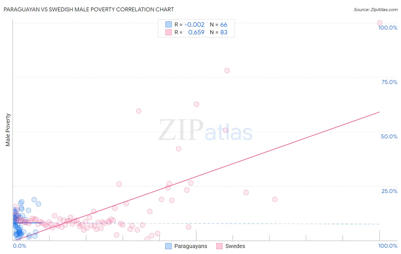 Paraguayan vs Swedish Male Poverty