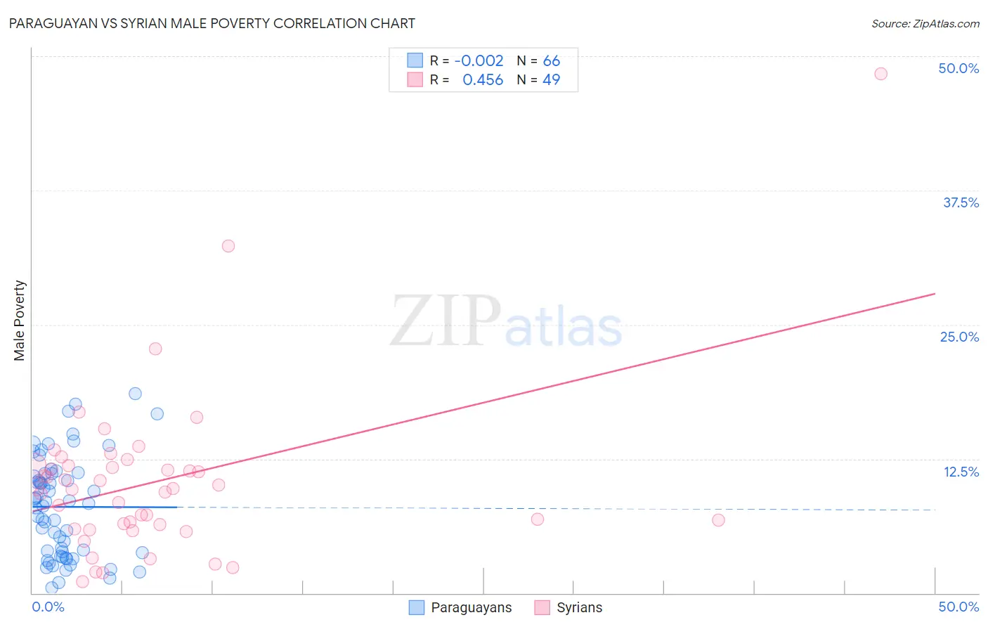 Paraguayan vs Syrian Male Poverty