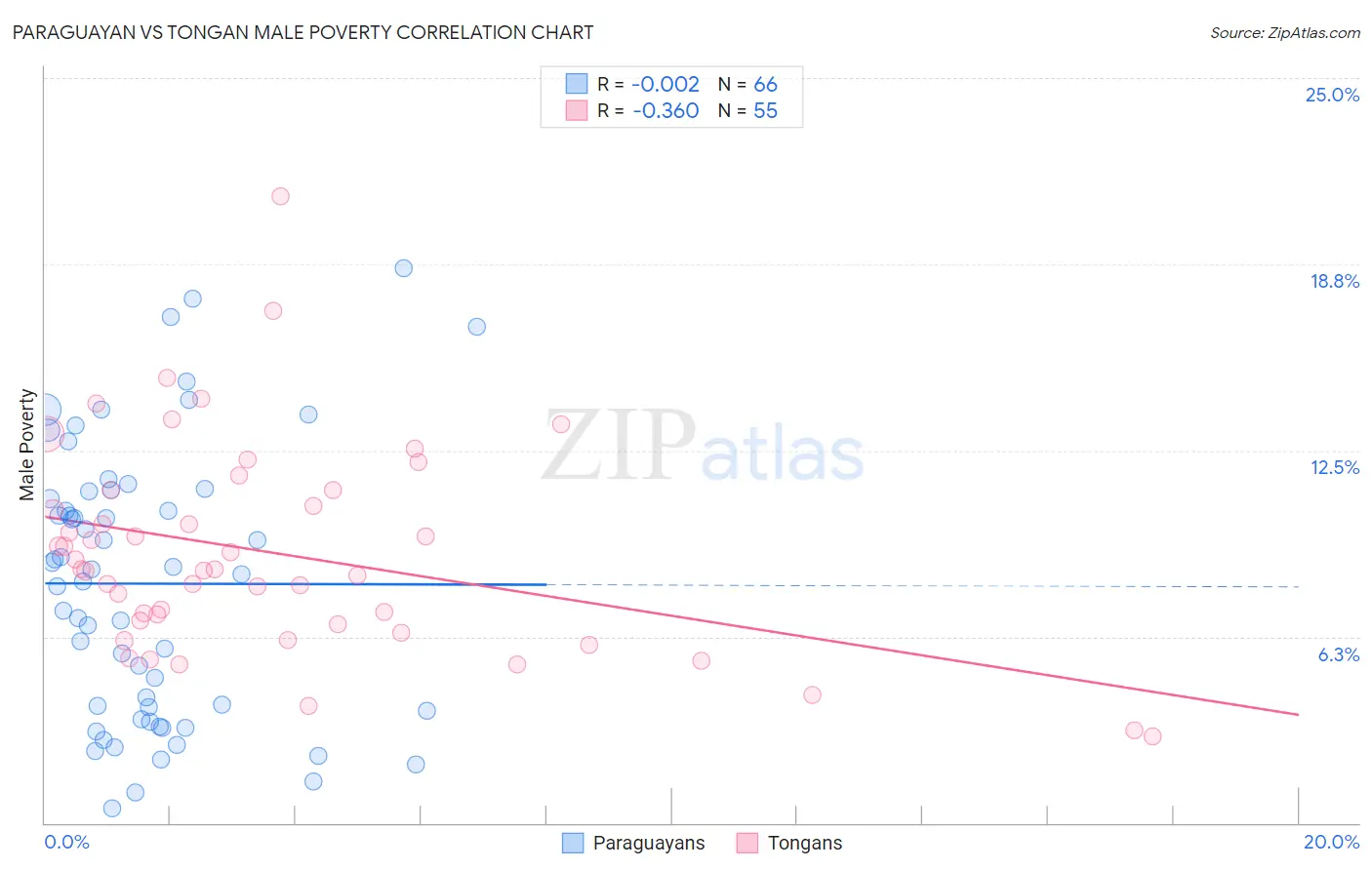 Paraguayan vs Tongan Male Poverty