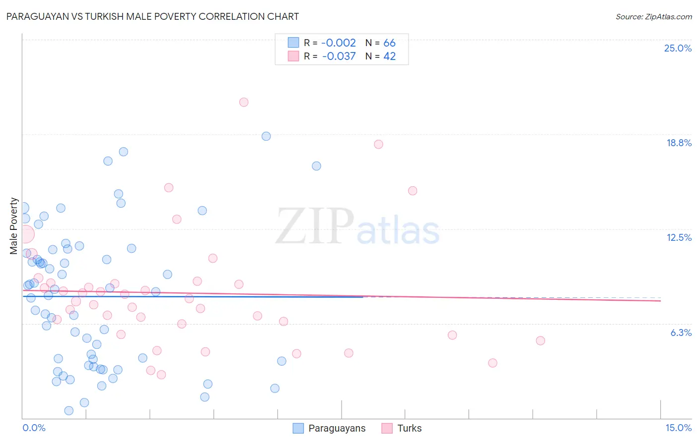 Paraguayan vs Turkish Male Poverty