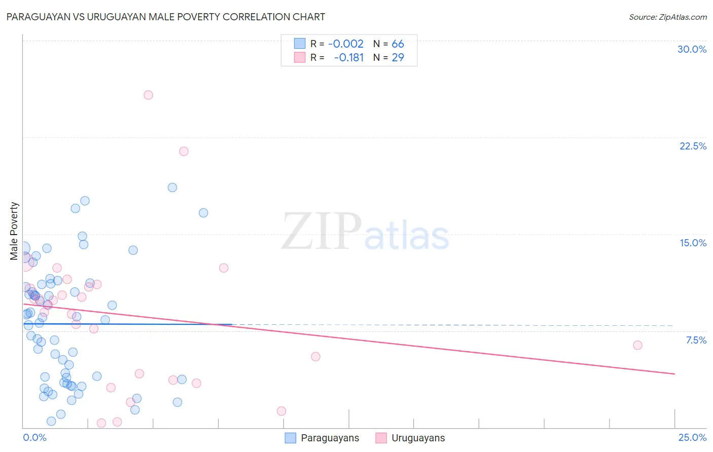 Paraguayan vs Uruguayan Male Poverty