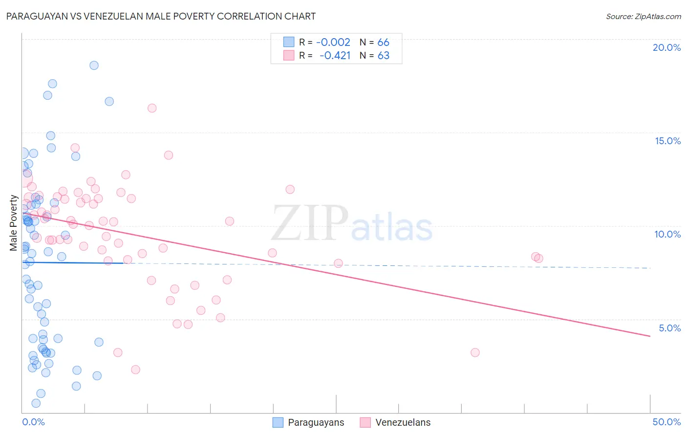 Paraguayan vs Venezuelan Male Poverty