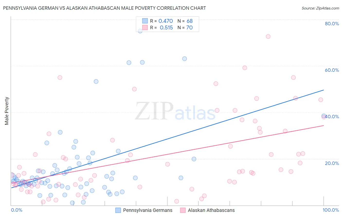 Pennsylvania German vs Alaskan Athabascan Male Poverty