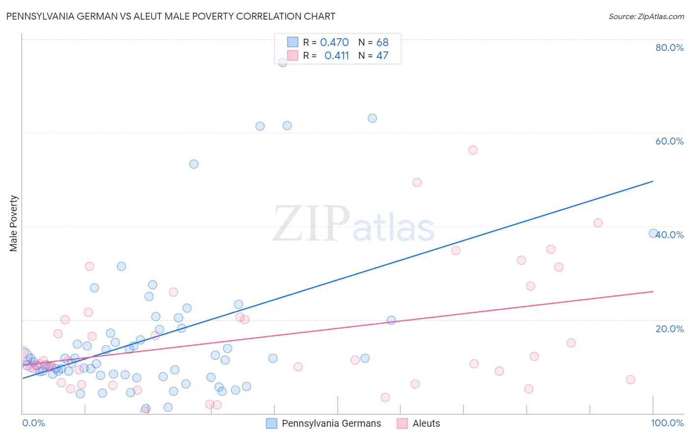 Pennsylvania German vs Aleut Male Poverty