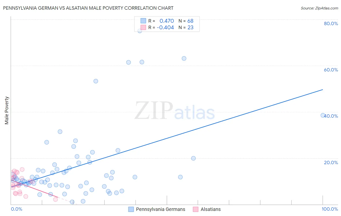 Pennsylvania German vs Alsatian Male Poverty