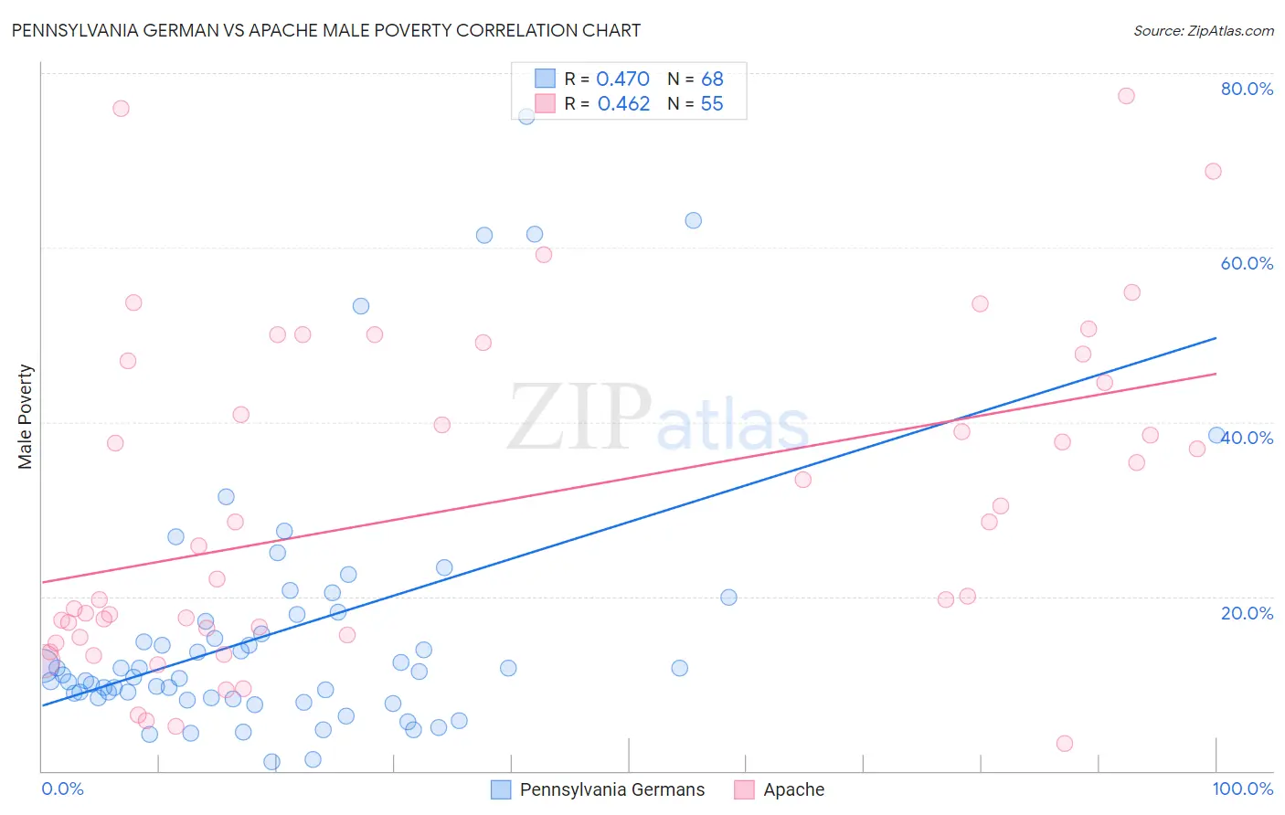 Pennsylvania German vs Apache Male Poverty