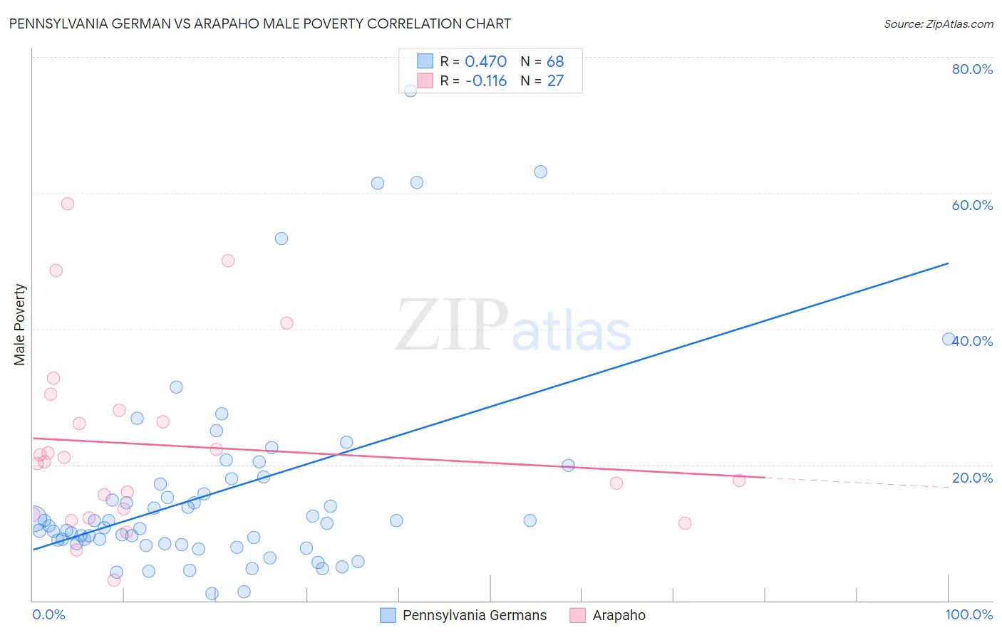 Pennsylvania German vs Arapaho Male Poverty