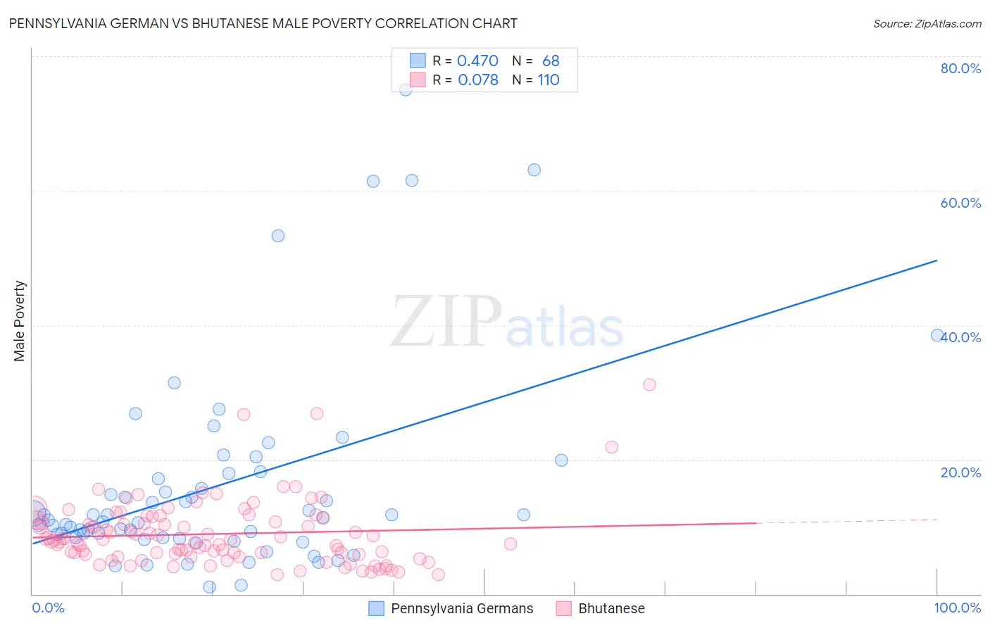 Pennsylvania German vs Bhutanese Male Poverty