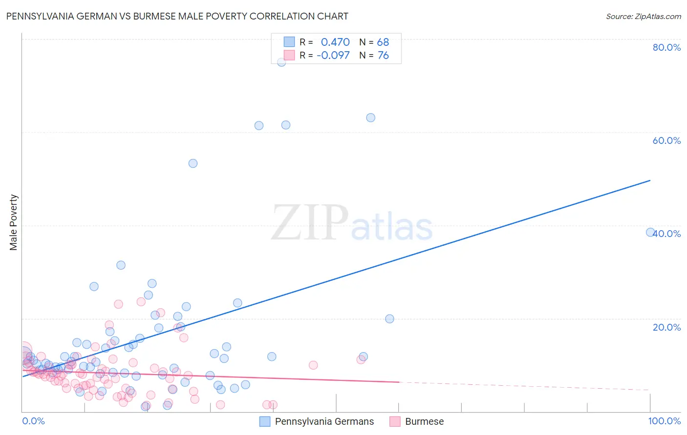 Pennsylvania German vs Burmese Male Poverty